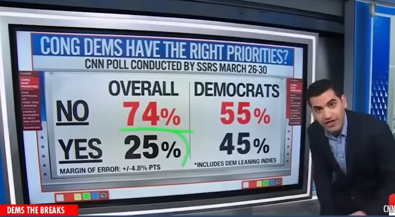 CNN's Own Data Guy Just Told Democrats They're Cooked for 2026 — Only 28% of Americans Even Like Them Anymore